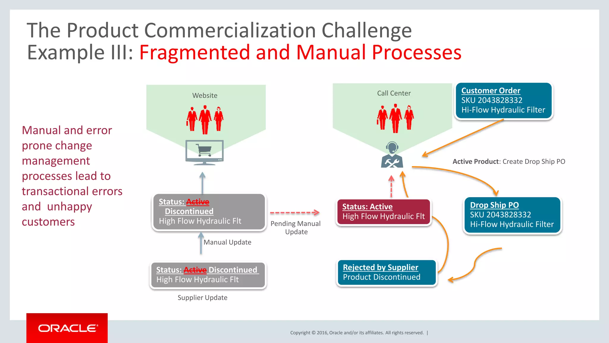 Copyright © 2016, Oracle and/or its affiliates. All rights reserved. |
Status: Active
High Flow Hydraulic Flt
The Product Commercialization Challenge
Example III: Fragmented and Manual Processes
Drop Ship PO
SKU 2043828332
Hi-Flow Hydraulic Filter
Status: Active
Discontinued
High Flow Hydraulic Flt
Manual and error
prone change
management
processes lead to
transactional errors
and unhappy
customers
Customer Order
SKU 2043828332
Hi-Flow Hydraulic Filter
Status: Active Discontinued
High Flow Hydraulic Flt
Status: Active
High Flow Hydraulic Flt
Rejected by Supplier
Product Discontinued
Call CenterWebsite
Manual Update
Pending Manual
Update
Supplier Update
Active Product: Create Drop Ship PO
 
