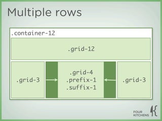 Multiple rows
.container-12

                .grid-12



                 .grid-4
 .grid-3        .prefix-1   .grid-3
                .suffix-1
 