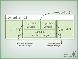 .grid-6
.container-12

               .grid-3      .grid-3
                .alpha       .omega
 .grid-3                                    .grid-3
                       .grid-6
                    .alpha .omega


       .alpha removed          .omega removed
       the left margin        the right margin
 