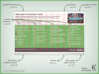 Content column                             Gutter   Right column
        grid-8                             grid-1   grid-3




 Footer
columns
 grid-3




    Sub-footer              Gutter     Sub-footer
content column             grid-1    right column
        grid-8                             grid-3


Source: fourkitchens.com
 