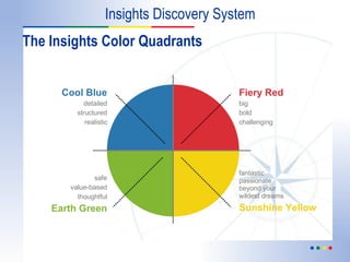 The Insights  Color  Quadrants Bad day red COLS 3.1 Cool Blue detailed structured realistic Fiery Red big bold challenging safe value-based thoughtful Earth Green fantastic passionate beyond your wildest dreams Sunshine Yellow Insights Discovery System 