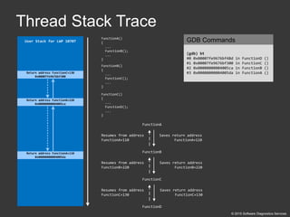 Accelerated Linux Core Dump Analysis training public slides | PDF