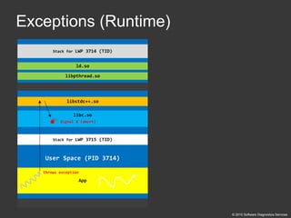 Accelerated Linux Core Dump Analysis training public slides | PDF