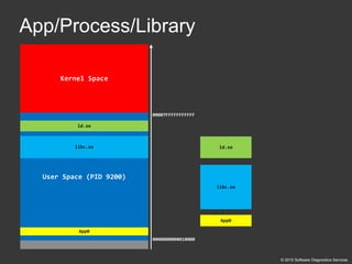Accelerated Linux Core Dump Analysis training public slides | PDF