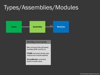 Accelerated .NET Memory Dump Analysis training public slides | PDF