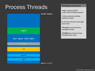 Process Threads WinDbg Commands
.load <a path to SOS>
Loads SOS WinDbg extension
~<n>s command switches
between threads
k command shows unmanaged
stack trace
!Threads command shows
managed threads
!CLRStack command shows
managed stack trace
© 2018 Software Diagnostics Services
User Space (PID e364)
00000000`00000000
00007fff`ffffffff
LINQPad
kernel32
CLR
ntdll
JIT code
 