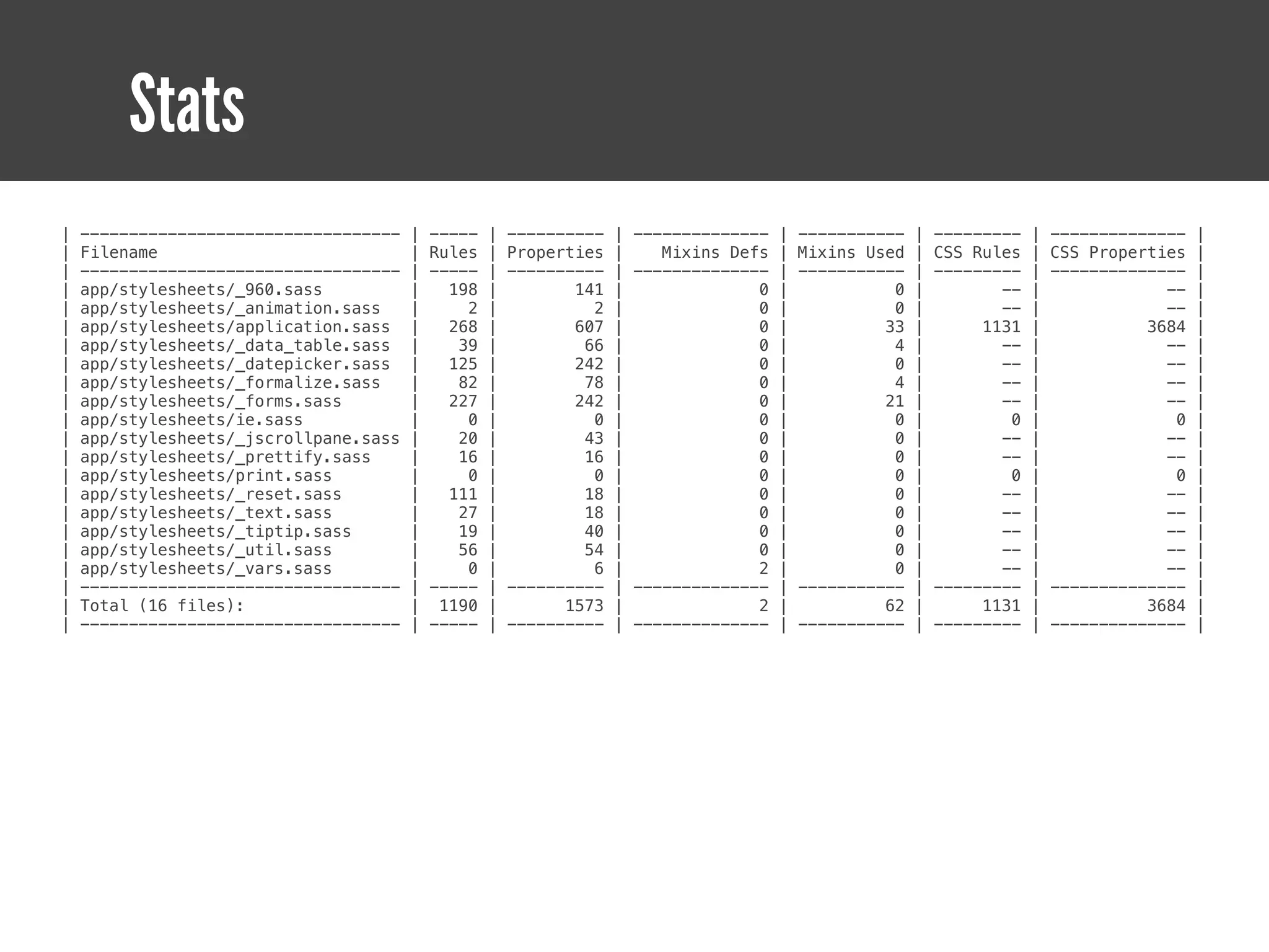 Stats
|   ---------------------------------   |   -----   |   ----------   |   --------------   |   -----------   |   ---------   |   --------------   |
|   Filename                            |   Rules   |   Properties   |      Mixins Defs   |   Mixins Used   |   CSS Rules   |   CSS Properties   |
|   ---------------------------------   |   -----   |   ----------   |   --------------   |   -----------   |   ---------   |   --------------   |
|   app/stylesheets/_960.sass           |     198   |          141   |                0   |             0   |          --   |               --   |
|   app/stylesheets/_animation.sass     |       2   |            2   |                0   |             0   |          --   |               --   |
|   app/stylesheets/application.sass    |     268   |          607   |                0   |            33   |        1131   |             3684   |
|   app/stylesheets/_data_table.sass    |      39   |           66   |                0   |             4   |          --   |               --   |
|   app/stylesheets/_datepicker.sass    |     125   |          242   |                0   |             0   |          --   |               --   |
|   app/stylesheets/_formalize.sass     |      82   |           78   |                0   |             4   |          --   |               --   |
|   app/stylesheets/_forms.sass         |     227   |          242   |                0   |            21   |          --   |               --   |
|   app/stylesheets/ie.sass             |       0   |            0   |                0   |             0   |           0   |                0   |
|   app/stylesheets/_jscrollpane.sass   |      20   |           43   |                0   |             0   |          --   |               --   |
|   app/stylesheets/_prettify.sass      |      16   |           16   |                0   |             0   |          --   |               --   |
|   app/stylesheets/print.sass          |       0   |            0   |                0   |             0   |           0   |                0   |
|   app/stylesheets/_reset.sass         |     111   |           18   |                0   |             0   |          --   |               --   |
|   app/stylesheets/_text.sass          |      27   |           18   |                0   |             0   |          --   |               --   |
|   app/stylesheets/_tiptip.sass        |      19   |           40   |                0   |             0   |          --   |               --   |
|   app/stylesheets/_util.sass          |      56   |           54   |                0   |             0   |          --   |               --   |
|   app/stylesheets/_vars.sass          |       0   |            6   |                2   |             0   |          --   |               --   |
|   ---------------------------------   |   -----   |   ----------   |   --------------   |   -----------   |   ---------   |   --------------   |
|   Total (16 files):                   |    1190   |         1573   |                2   |            62   |        1131   |             3684   |
|   ---------------------------------   |   -----   |   ----------   |   --------------   |   -----------   |   ---------   |   --------------   |
 