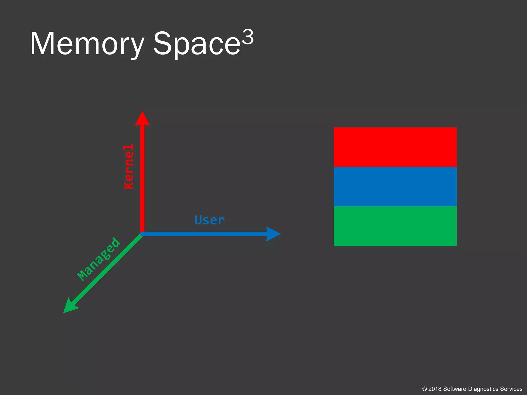 Memory Space3
© 2018 Software Diagnostics Services
Kernel
User
Managed
 
