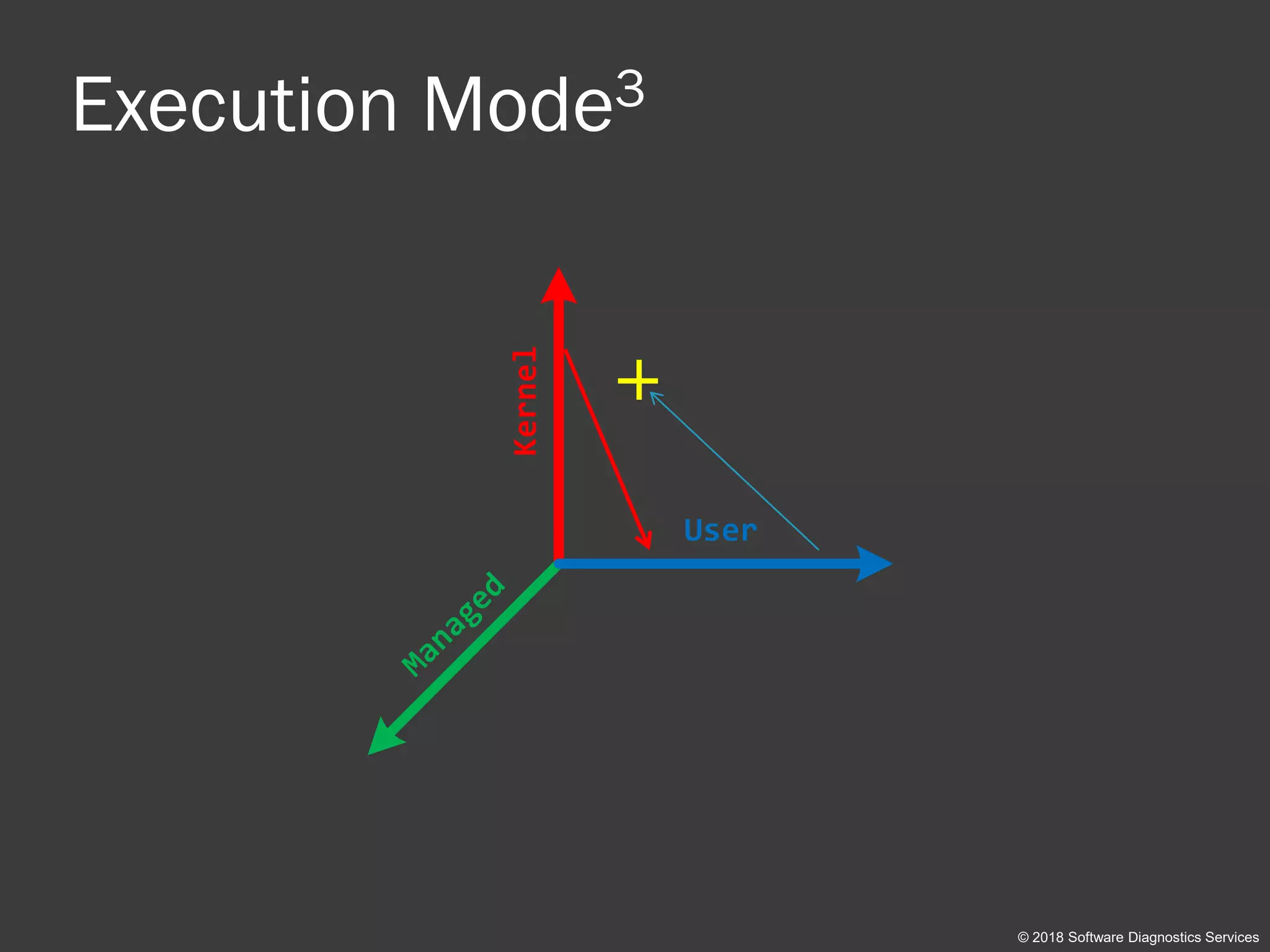 Execution Mode3
© 2018 Software Diagnostics Services
Kernel User
Managed
 