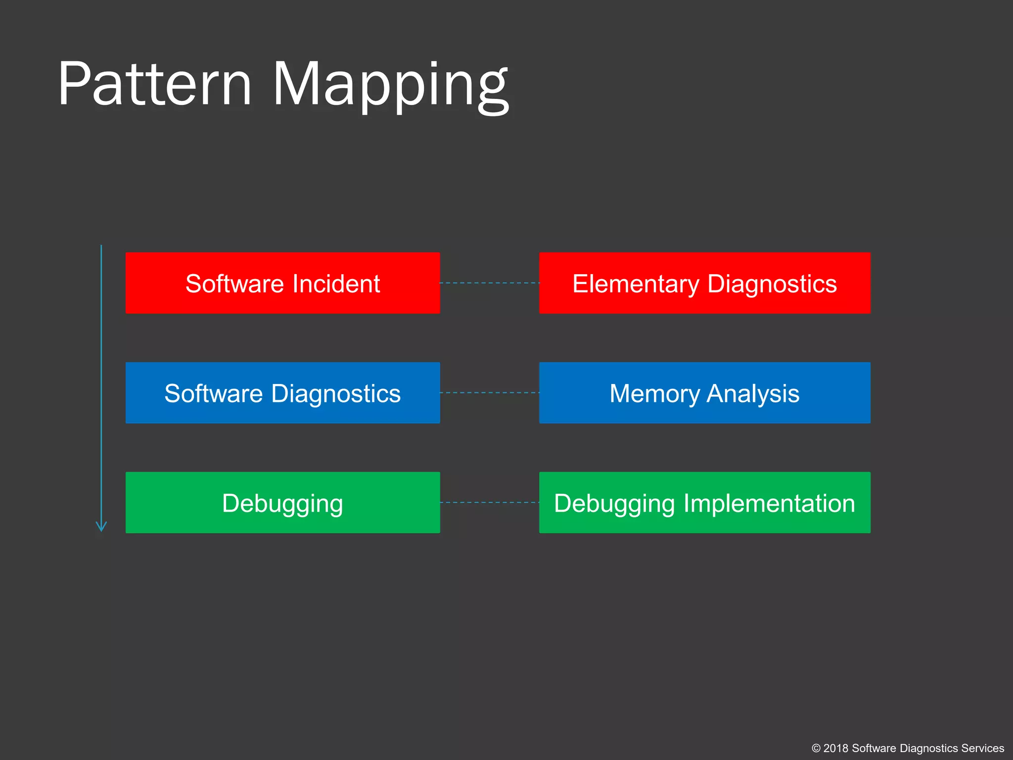 Pattern Mapping
© 2018 Software Diagnostics Services
Software Incident
Software Diagnostics
Debugging
Elementary Diagnostics
Memory Analysis
Debugging Implementation
 