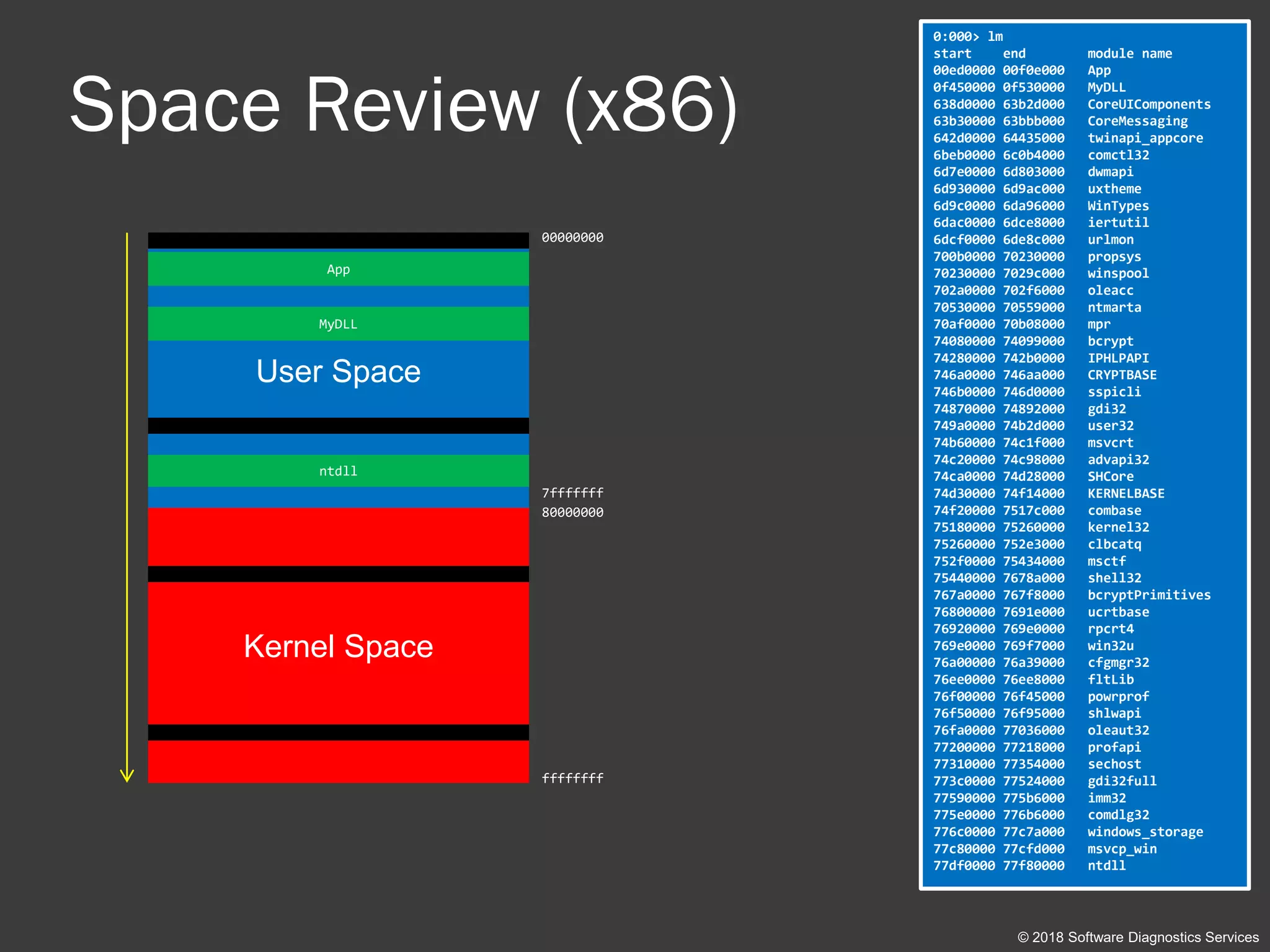 Space Review (x86)
© 2018 Software Diagnostics Services
User Space
Kernel Space
0:000> lm
start end module name
00ed0000 00f0e000 App
0f450000 0f530000 MyDLL
638d0000 63b2d000 CoreUIComponents
63b30000 63bbb000 CoreMessaging
642d0000 64435000 twinapi_appcore
6beb0000 6c0b4000 comctl32
6d7e0000 6d803000 dwmapi
6d930000 6d9ac000 uxtheme
6d9c0000 6da96000 WinTypes
6dac0000 6dce8000 iertutil
6dcf0000 6de8c000 urlmon
700b0000 70230000 propsys
70230000 7029c000 winspool
702a0000 702f6000 oleacc
70530000 70559000 ntmarta
70af0000 70b08000 mpr
74080000 74099000 bcrypt
74280000 742b0000 IPHLPAPI
746a0000 746aa000 CRYPTBASE
746b0000 746d0000 sspicli
74870000 74892000 gdi32
749a0000 74b2d000 user32
74b60000 74c1f000 msvcrt
74c20000 74c98000 advapi32
74ca0000 74d28000 SHCore
74d30000 74f14000 KERNELBASE
74f20000 7517c000 combase
75180000 75260000 kernel32
75260000 752e3000 clbcatq
752f0000 75434000 msctf
75440000 7678a000 shell32
767a0000 767f8000 bcryptPrimitives
76800000 7691e000 ucrtbase
76920000 769e0000 rpcrt4
769e0000 769f7000 win32u
76a00000 76a39000 cfgmgr32
76ee0000 76ee8000 fltLib
76f00000 76f45000 powrprof
76f50000 76f95000 shlwapi
76fa0000 77036000 oleaut32
77200000 77218000 profapi
77310000 77354000 sechost
773c0000 77524000 gdi32full
77590000 775b6000 imm32
775e0000 776b6000 comdlg32
776c0000 77c7a000 windows_storage
77c80000 77cfd000 msvcp_win
77df0000 77f80000 ntdll
00000000
7fffffff
80000000
ffffffff
App
ntdll
MyDLL
 