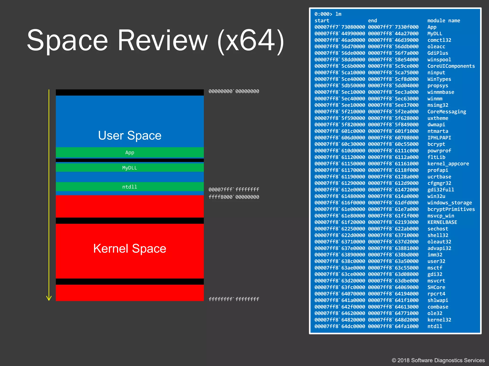 Space Review (x64)
© 2018 Software Diagnostics Services
User Space
Kernel Space
0:000> lm
start end module name
00007ff7`73080000 00007ff7`7330f000 App
00007ff8`44990000 00007ff8`44a27000 MyDLL
00007ff8`46ad0000 00007ff8`46d39000 comctl32
00007ff8`56d70000 00007ff8`56ddb000 oleacc
00007ff8`56de0000 00007ff8`56f7a000 GdiPlus
00007ff8`58dd0000 00007ff8`58e54000 winspool
00007ff8`5c6b0000 00007ff8`5c9ce000 CoreUIComponents
00007ff8`5ca10000 00007ff8`5ca75000 ninput
00007ff8`5ce40000 00007ff8`5cf8d000 WinTypes
00007ff8`5db50000 00007ff8`5dd04000 propsys
00007ff8`5ec10000 00007ff8`5ec3a000 winmmbase
00007ff8`5ec40000 00007ff8`5ec63000 winmm
00007ff8`5ee10000 00007ff8`5ee17000 msimg32
00007ff8`5f210000 00007ff8`5f2ea000 CoreMessaging
00007ff8`5f590000 00007ff8`5f628000 uxtheme
00007ff8`5f820000 00007ff8`5f849000 dwmapi
00007ff8`601c0000 00007ff8`601f1000 ntmarta
00007ff8`606d0000 00007ff8`60708000 IPHLPAPI
00007ff8`60c30000 00007ff8`60c55000 bcrypt
00007ff8`610d0000 00007ff8`6111c000 powrprof
00007ff8`61120000 00007ff8`6112a000 fltLib
00007ff8`61150000 00007ff8`61161000 kernel_appcore
00007ff8`61170000 00007ff8`6118f000 profapi
00007ff8`61190000 00007ff8`6128a000 ucrtbase
00007ff8`61290000 00007ff8`612d9000 cfgmgr32
00007ff8`612e0000 00007ff8`61472000 gdi32full
00007ff8`61480000 00007ff8`614a0000 win32u
00007ff8`616f0000 00007ff8`61dfd000 windows_storage
00007ff8`61e00000 00007ff8`61e7a000 bcryptPrimitives
00007ff8`61e80000 00007ff8`61f1f000 msvcp_win
00007ff8`61f20000 00007ff8`62193000 KERNELBASE
00007ff8`62250000 00007ff8`622ab000 sechost
00007ff8`622d0000 00007ff8`63710000 shell32
00007ff8`63710000 00007ff8`637d2000 oleaut32
00007ff8`637e0000 00007ff8`63881000 advapi32
00007ff8`63890000 00007ff8`638bd000 imm32
00007ff8`638c0000 00007ff8`63a50000 user32
00007ff8`63ae0000 00007ff8`63c55000 msctf
00007ff8`63ce0000 00007ff8`63d08000 gdi32
00007ff8`63d20000 00007ff8`63dbe000 msvcrt
00007ff8`63fc0000 00007ff8`64069000 SHCore
00007ff8`64070000 00007ff8`64194000 rpcrt4
00007ff8`641a0000 00007ff8`641f1000 shlwapi
00007ff8`642f0000 00007ff8`64613000 combase
00007ff8`64620000 00007ff8`64771000 ole32
00007ff8`64820000 00007ff8`648d2000 kernel32
00007ff8`64dc0000 00007ff8`64fa1000 ntdll
00000000`00000000
00007fff`ffffffff
ffff8000`00000000
ffffffff`ffffffff
ntdll
App
MyDLL
 