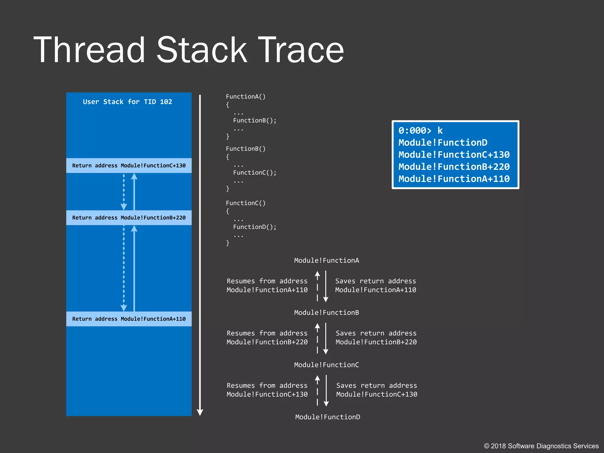Thread Stack Trace
0:000> k
Module!FunctionD
Module!FunctionC+130
Module!FunctionB+220
Module!FunctionA+110
User Stack for TID 102
Module!FunctionA
Module!FunctionB
Module!FunctionC
Saves return address
Module!FunctionA+110
Saves return address
Module!FunctionB+220
Module!FunctionD
Saves return address
Module!FunctionC+130
Resumes from address
Module!FunctionA+110
Resumes from address
Module!FunctionB+220
Resumes from address
Module!FunctionC+130
FunctionA()
{
...
FunctionB();
...
}
FunctionB()
{
...
FunctionC();
...
}
FunctionC()
{
...
FunctionD();
...
}
Return address Module!FunctionC+130
Return address Module!FunctionB+220
Return address Module!FunctionA+110
© 2018 Software Diagnostics Services
 
