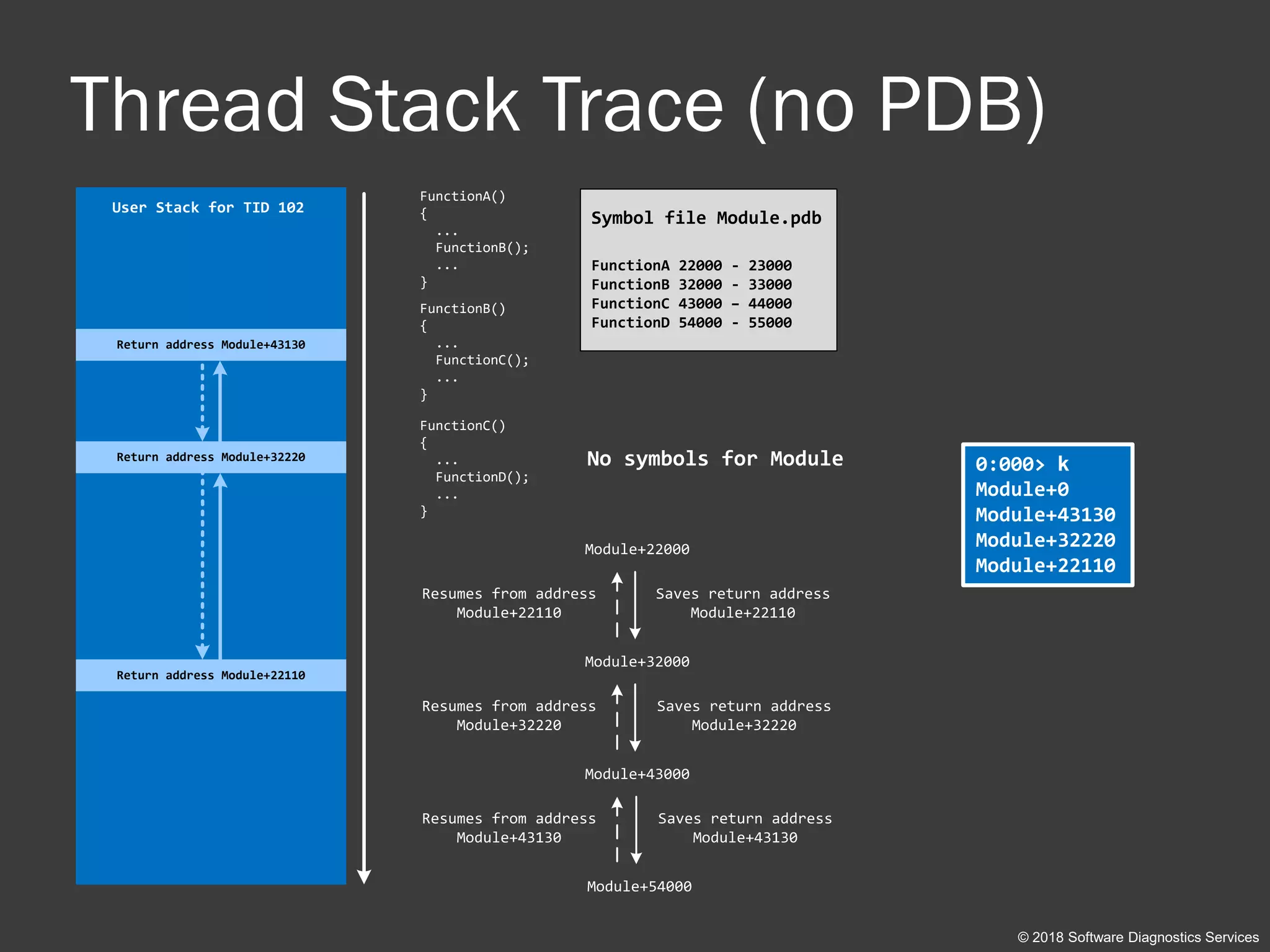 Thread Stack Trace (no PDB)
0:000> k
Module+0
Module+43130
Module+32220
Module+22110
User Stack for TID 102
Module+22000
Module+32000
Module+43000
Saves return address
Module+22110
Saves return address
Module+32220
Module+54000
Saves return address
Module+43130
Resumes from address
Module+22110
Resumes from address
Module+32220
Resumes from address
Module+43130
FunctionA()
{
...
FunctionB();
...
}
FunctionB()
{
...
FunctionC();
...
}
FunctionC()
{
...
FunctionD();
...
}
Return address Module+43130
Return address Module+32220
Return address Module+22110
No symbols for Module
Symbol file Module.pdb
FunctionA 22000 - 23000
FunctionB 32000 - 33000
FunctionC 43000 – 44000
FunctionD 54000 - 55000
© 2018 Software Diagnostics Services
 