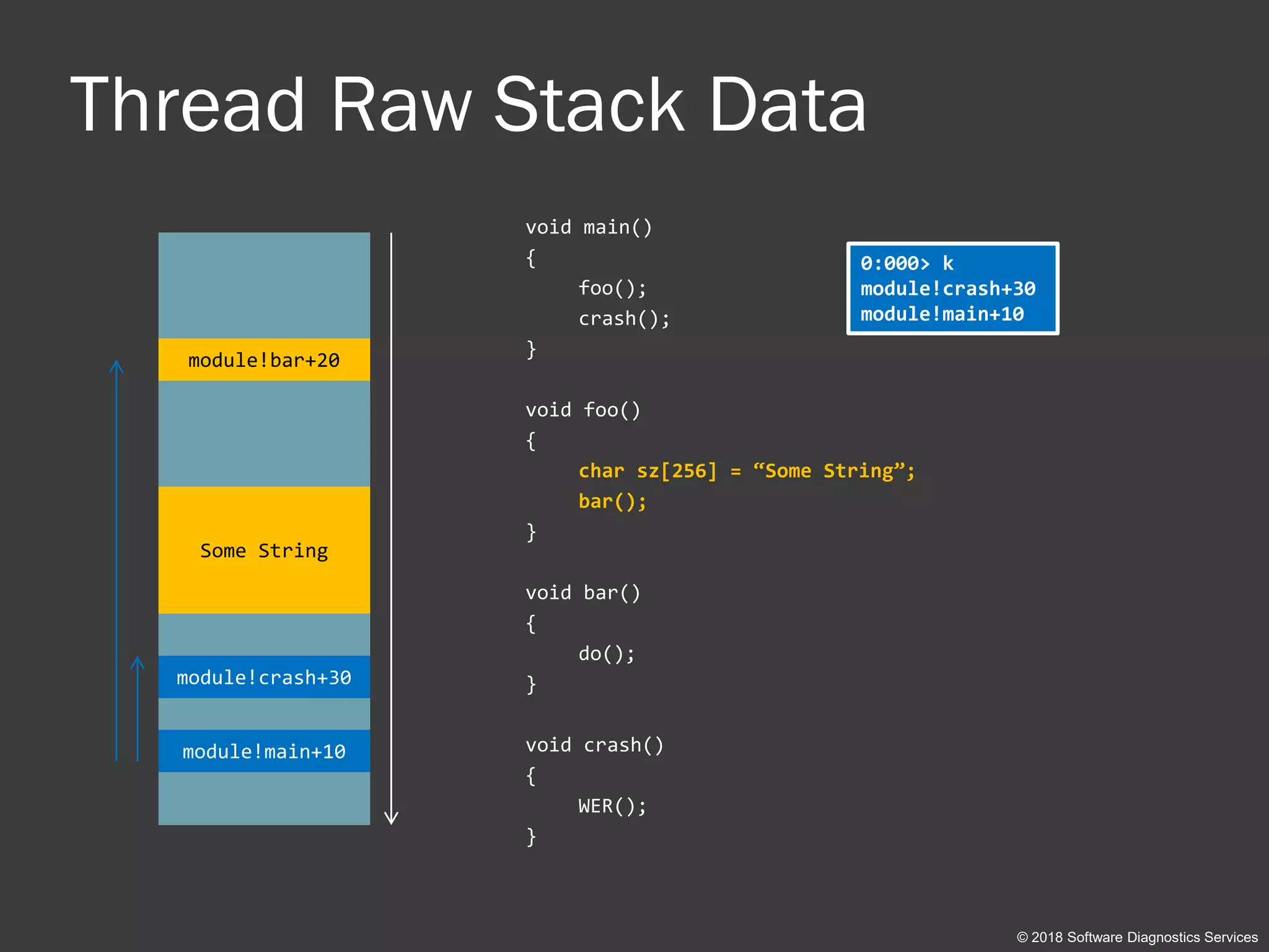 Thread Raw Stack Data
© 2018 Software Diagnostics Services
void main()
{
foo();
crash();
}
void foo()
{
char sz[256] = “Some String”;
bar();
}
void bar()
{
do();
}
void crash()
{
WER();
}
module!main+10
module!crash+30
Some String
module!bar+20
0:000> k
module!crash+30
module!main+10
 