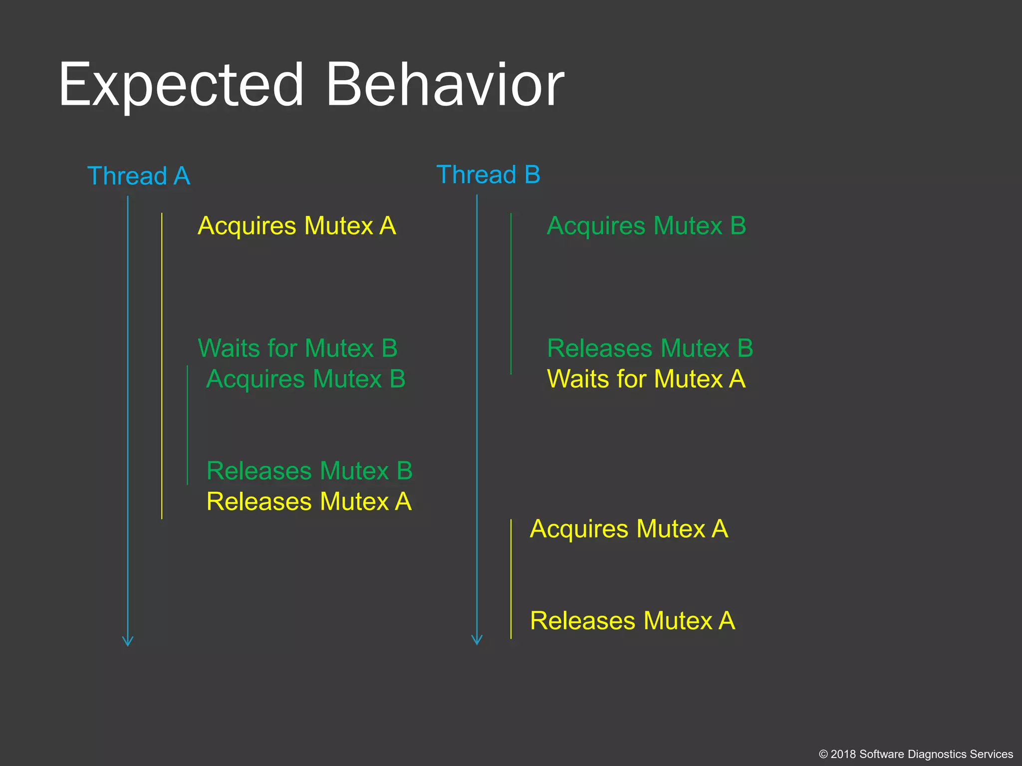 Expected Behavior
© 2018 Software Diagnostics Services
Thread A Thread B
Acquires Mutex A
Waits for Mutex B
Acquires Mutex B
Releases Mutex B
Waits for Mutex AAcquires Mutex B
Releases Mutex B
Releases Mutex A
Acquires Mutex A
Releases Mutex A
 