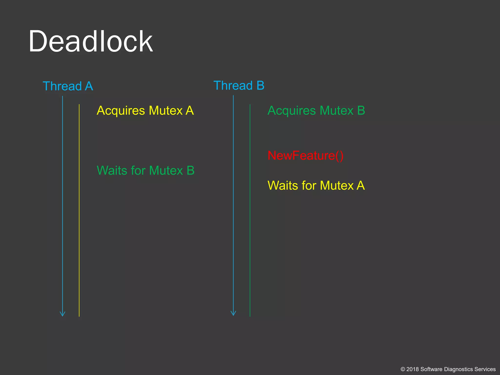 Deadlock
© 2018 Software Diagnostics Services
Thread A Thread B
Acquires Mutex A
Waits for Mutex B
Acquires Mutex B
NewFeature()
Waits for Mutex A
 