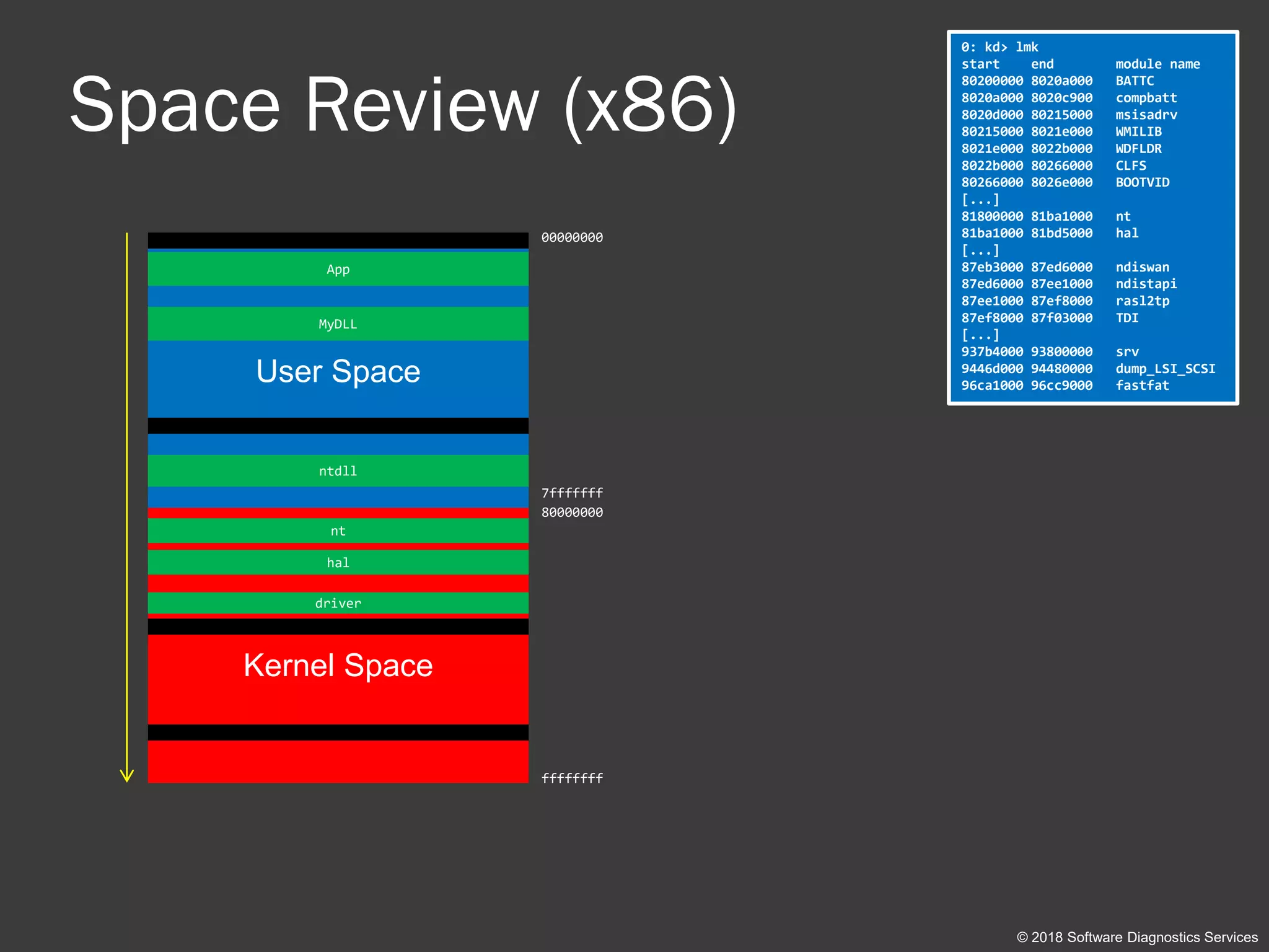 Space Review (x86)
© 2018 Software Diagnostics Services
User Space
Kernel Space
0: kd> lmk
start end module name
80200000 8020a000 BATTC
8020a000 8020c900 compbatt
8020d000 80215000 msisadrv
80215000 8021e000 WMILIB
8021e000 8022b000 WDFLDR
8022b000 80266000 CLFS
80266000 8026e000 BOOTVID
[...]
81800000 81ba1000 nt
81ba1000 81bd5000 hal
[...]
87eb3000 87ed6000 ndiswan
87ed6000 87ee1000 ndistapi
87ee1000 87ef8000 rasl2tp
87ef8000 87f03000 TDI
[...]
937b4000 93800000 srv
9446d000 94480000 dump_LSI_SCSI
96ca1000 96cc9000 fastfat
00000000
7fffffff
80000000
ffffffff
hal
driver
nt
App
ntdll
MyDLL
 