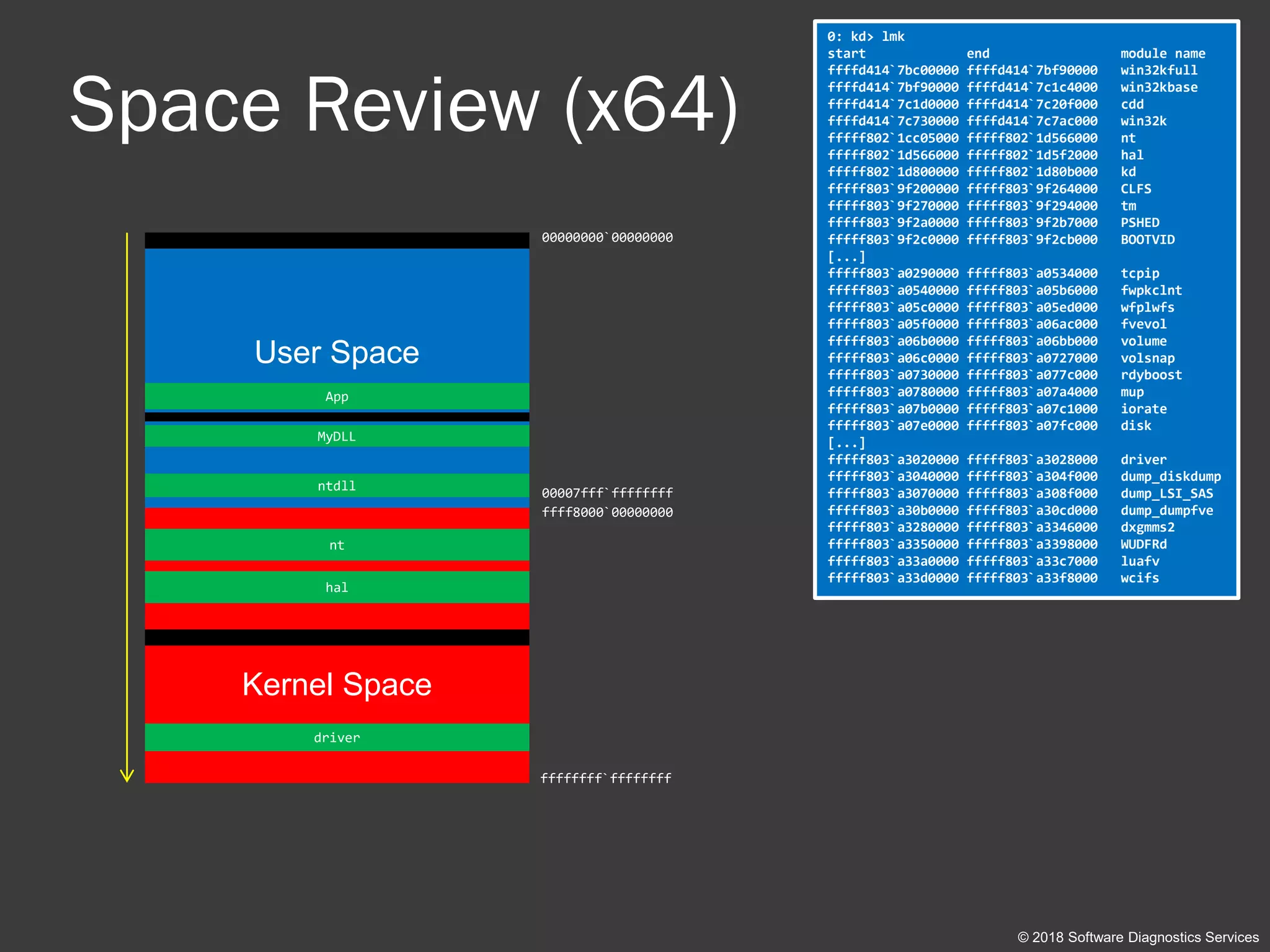 Space Review (x64)
© 2018 Software Diagnostics Services
Kernel Space
0: kd> lmk
start end module name
ffffd414`7bc00000 ffffd414`7bf90000 win32kfull
ffffd414`7bf90000 ffffd414`7c1c4000 win32kbase
ffffd414`7c1d0000 ffffd414`7c20f000 cdd
ffffd414`7c730000 ffffd414`7c7ac000 win32k
fffff802`1cc05000 fffff802`1d566000 nt
fffff802`1d566000 fffff802`1d5f2000 hal
fffff802`1d800000 fffff802`1d80b000 kd
fffff803`9f200000 fffff803`9f264000 CLFS
fffff803`9f270000 fffff803`9f294000 tm
fffff803`9f2a0000 fffff803`9f2b7000 PSHED
fffff803`9f2c0000 fffff803`9f2cb000 BOOTVID
[...]
fffff803`a0290000 fffff803`a0534000 tcpip
fffff803`a0540000 fffff803`a05b6000 fwpkclnt
fffff803`a05c0000 fffff803`a05ed000 wfplwfs
fffff803`a05f0000 fffff803`a06ac000 fvevol
fffff803`a06b0000 fffff803`a06bb000 volume
fffff803`a06c0000 fffff803`a0727000 volsnap
fffff803`a0730000 fffff803`a077c000 rdyboost
fffff803`a0780000 fffff803`a07a4000 mup
fffff803`a07b0000 fffff803`a07c1000 iorate
fffff803`a07e0000 fffff803`a07fc000 disk
[...]
fffff803`a3020000 fffff803`a3028000 driver
fffff803`a3040000 fffff803`a304f000 dump_diskdump
fffff803`a3070000 fffff803`a308f000 dump_LSI_SAS
fffff803`a30b0000 fffff803`a30cd000 dump_dumpfve
fffff803`a3280000 fffff803`a3346000 dxgmms2
fffff803`a3350000 fffff803`a3398000 WUDFRd
fffff803`a33a0000 fffff803`a33c7000 luafv
fffff803`a33d0000 fffff803`a33f8000 wcifs
ffffffff`ffffffff
nt
driver
hal
User Space
00000000`00000000
00007fff`ffffffff
ffff8000`00000000
ntdll
App
MyDLL
 