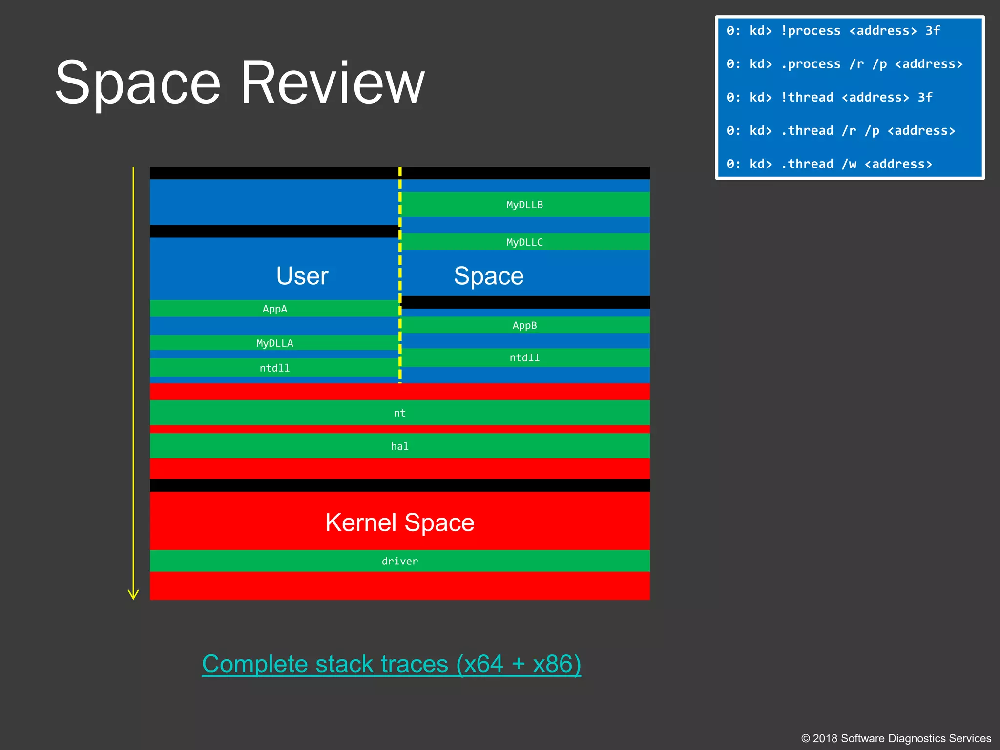 Space Review
© 2018 Software Diagnostics Services
User Space
Kernel Space
ntdll
AppA
MyDLLA
nt
driver
hal
ntdll
MyDLLB
AppB
MyDLLC
0: kd> !process <address> 3f
0: kd> .process /r /p <address>
0: kd> !thread <address> 3f
0: kd> .thread /r /p <address>
0: kd> .thread /w <address>
Complete stack traces (x64 + x86)
 