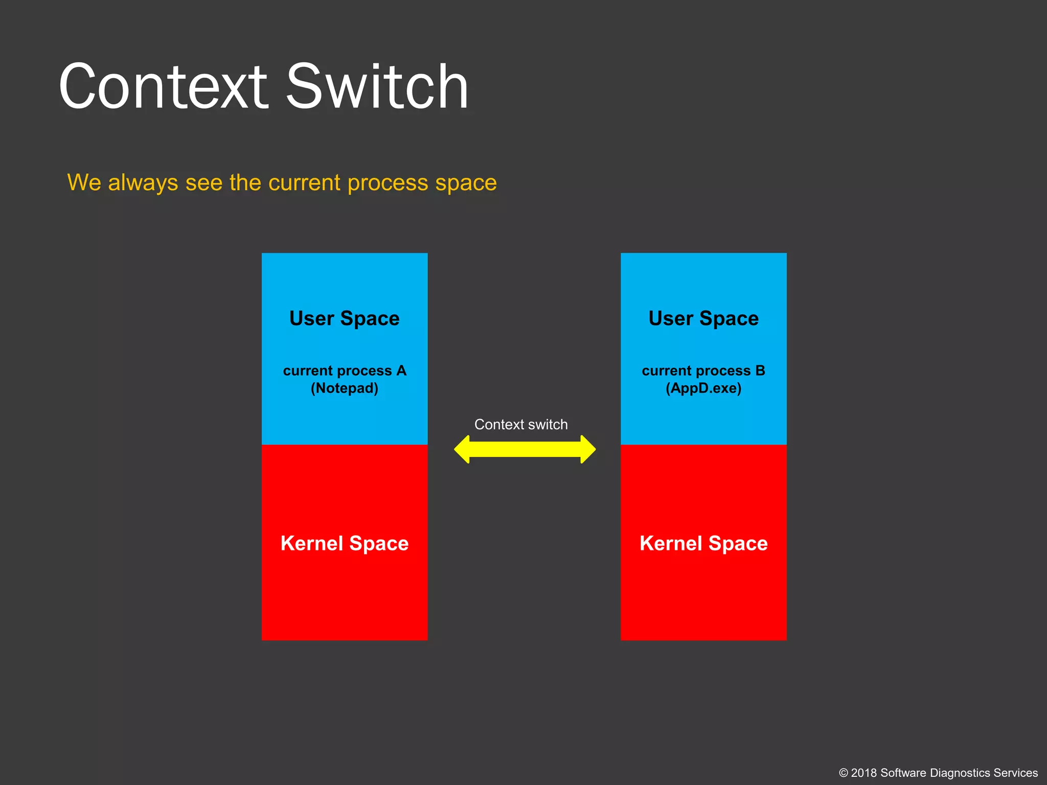 Context Switch
We always see the current process space
Context switch
© 2018 Software Diagnostics Services
User Space
current process A
(Notepad)
Kernel Space
User Space
current process B
(AppD.exe)
Kernel Space
 