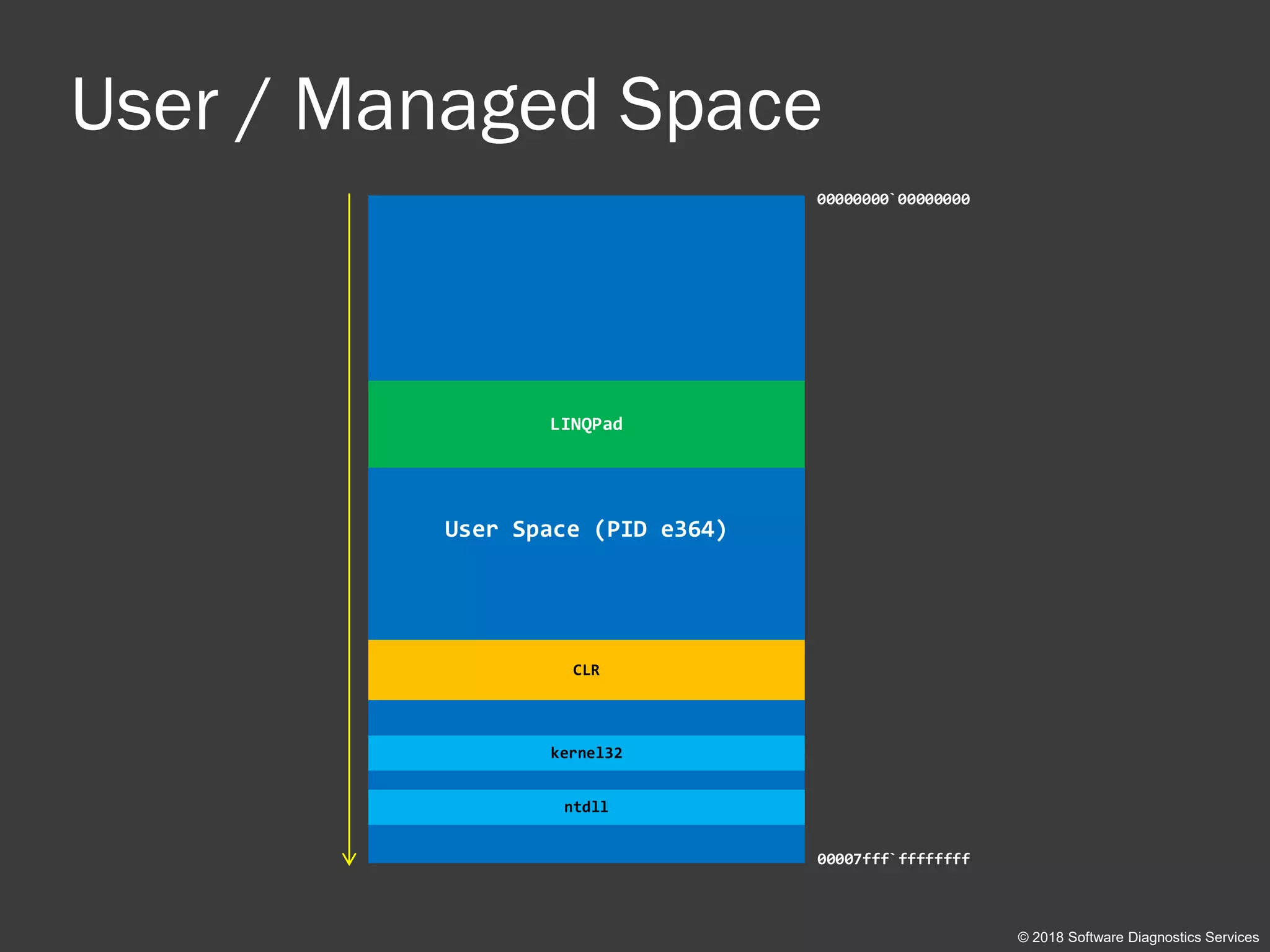 User / Managed Space
© 2018 Software Diagnostics Services
User Space (PID e364)
00000000`00000000
00007fff`ffffffff
LINQPad
kernel32
CLR
ntdll
 