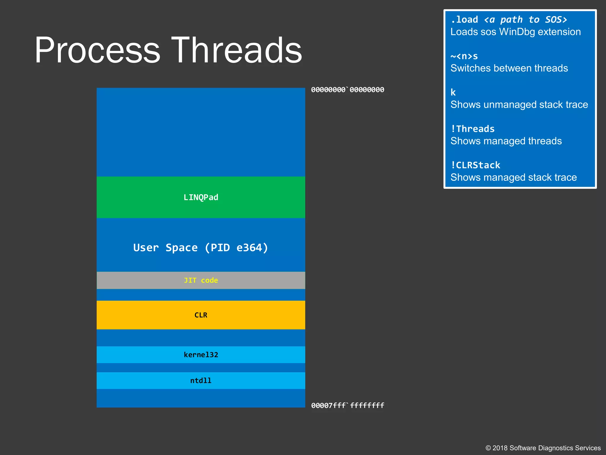 Process Threads
.load <a path to SOS>
Loads sos WinDbg extension
~<n>s
Switches between threads
k
Shows unmanaged stack trace
!Threads
Shows managed threads
!CLRStack
Shows managed stack trace
© 2018 Software Diagnostics Services
User Space (PID e364)
00000000`00000000
00007fff`ffffffff
LINQPad
kernel32
CLR
ntdll
JIT code
 