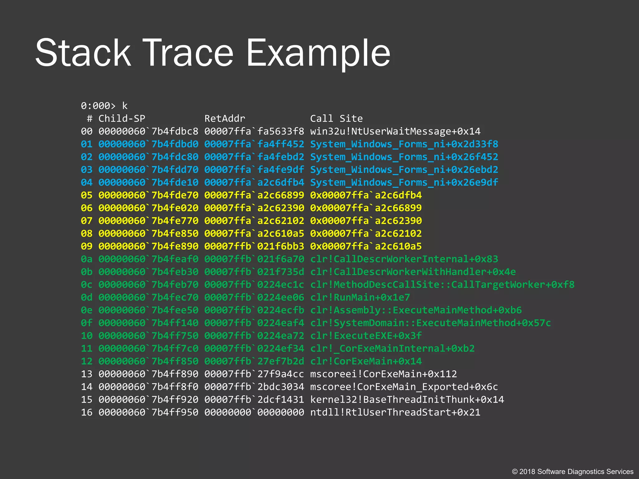Stack Trace Example
0:000> k
# Child-SP RetAddr Call Site
00 00000060`7b4fdbc8 00007ffa`fa5633f8 win32u!NtUserWaitMessage+0x14
01 00000060`7b4fdbd0 00007ffa`fa4ff452 System_Windows_Forms_ni+0x2d33f8
02 00000060`7b4fdc80 00007ffa`fa4febd2 System_Windows_Forms_ni+0x26f452
03 00000060`7b4fdd70 00007ffa`fa4fe9df System_Windows_Forms_ni+0x26ebd2
04 00000060`7b4fde10 00007ffa`a2c6dfb4 System_Windows_Forms_ni+0x26e9df
05 00000060`7b4fde70 00007ffa`a2c66899 0x00007ffa`a2c6dfb4
06 00000060`7b4fe020 00007ffa`a2c62390 0x00007ffa`a2c66899
07 00000060`7b4fe770 00007ffa`a2c62102 0x00007ffa`a2c62390
08 00000060`7b4fe850 00007ffa`a2c610a5 0x00007ffa`a2c62102
09 00000060`7b4fe890 00007ffb`021f6bb3 0x00007ffa`a2c610a5
0a 00000060`7b4feaf0 00007ffb`021f6a70 clr!CallDescrWorkerInternal+0x83
0b 00000060`7b4feb30 00007ffb`021f735d clr!CallDescrWorkerWithHandler+0x4e
0c 00000060`7b4feb70 00007ffb`0224ec1c clr!MethodDescCallSite::CallTargetWorker+0xf8
0d 00000060`7b4fec70 00007ffb`0224ee06 clr!RunMain+0x1e7
0e 00000060`7b4fee50 00007ffb`0224ecfb clr!Assembly::ExecuteMainMethod+0xb6
0f 00000060`7b4ff140 00007ffb`0224eaf4 clr!SystemDomain::ExecuteMainMethod+0x57c
10 00000060`7b4ff750 00007ffb`0224ea72 clr!ExecuteEXE+0x3f
11 00000060`7b4ff7c0 00007ffb`0224ef34 clr!_CorExeMainInternal+0xb2
12 00000060`7b4ff850 00007ffb`27ef7b2d clr!CorExeMain+0x14
13 00000060`7b4ff890 00007ffb`27f9a4cc mscoreei!CorExeMain+0x112
14 00000060`7b4ff8f0 00007ffb`2bdc3034 mscoree!CorExeMain_Exported+0x6c
15 00000060`7b4ff920 00007ffb`2dcf1431 kernel32!BaseThreadInitThunk+0x14
16 00000060`7b4ff950 00000000`00000000 ntdll!RtlUserThreadStart+0x21
© 2018 Software Diagnostics Services
 