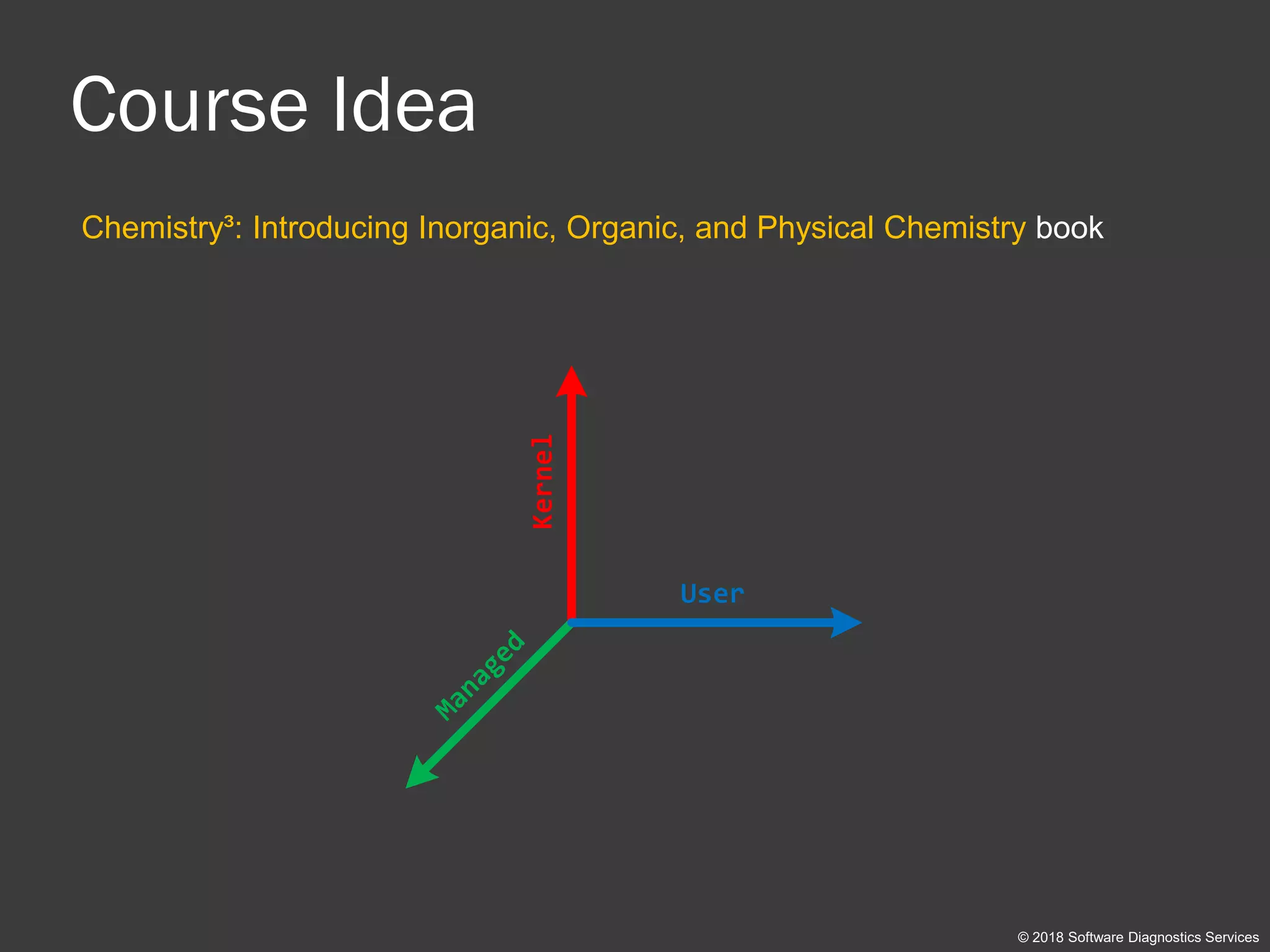 Course Idea
Chemistry³: Introducing Inorganic, Organic, and Physical Chemistry book
© 2018 Software Diagnostics Services
Kernel
User
Managed
 