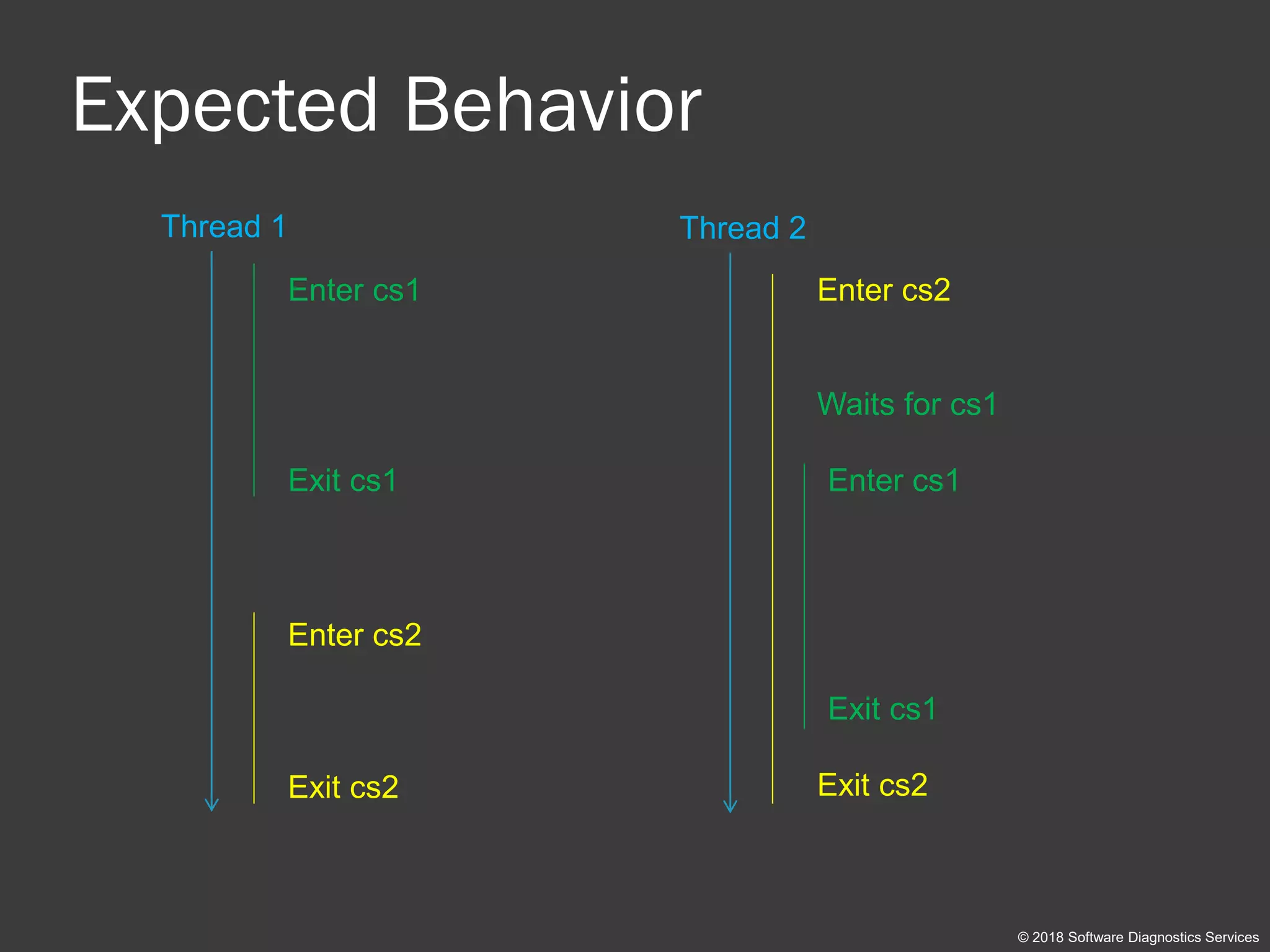 Expected Behavior
© 2018 Software Diagnostics Services
Thread 2Thread 1
Enter cs2
Waits for cs1
Exit cs2
Enter cs1
Exit cs1 Enter cs1
Exit cs1
Enter cs2
Exit cs2
 