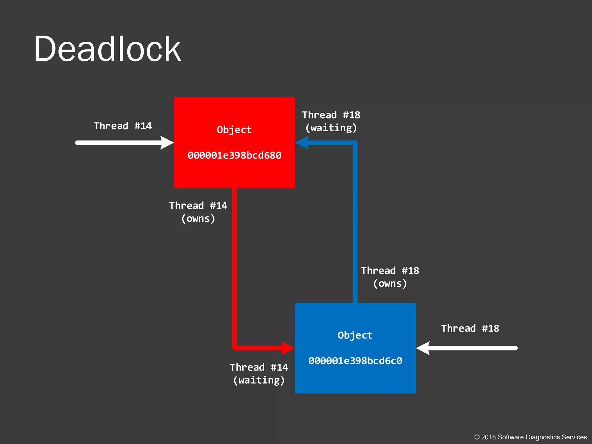 Deadlock
© 2018 Software Diagnostics Services
Object
000001e398bcd680
Object
000001e398bcd6c0
Thread #18
Thread #18
(owns)
Thread #14
Thread #14
(owns)
Thread #18
(waiting)
Thread #14
(waiting)
 