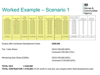 Worked Example – Scenario 1
Surplus after Contractor Development Costs: £500,000
Tier 1 Gain Share: HCA £180,000 (90%)
Contractor £20,000 (10%)
Remaining Gain Share (£300k): HCA £165,000 (55%)
Contractor £135,000 (45%)
TOTAL HCA = £345,000
TOTAL CONTRACTOR = £155,000 (15.5% profit on cost excl. any margins within fixed development cost)
 