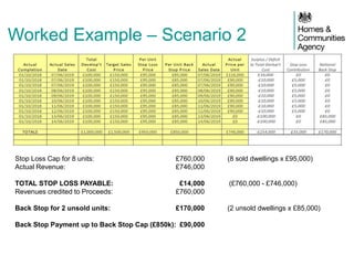Worked Example – Scenario 2
Stop Loss Cap for 8 units: £760,000 (8 sold dwellings x £95,000)
Actual Revenue: £746,000
TOTAL STOP LOSS PAYABLE: £14,000 (£760,000 - £746,000)
Revenues credited to Proceeds: £760,000
Back Stop for 2 unsold units: £170,000 (2 unsold dwellings x £85,000)
Back Stop Payment up to Back Stop Cap (£850k): £90,000
 