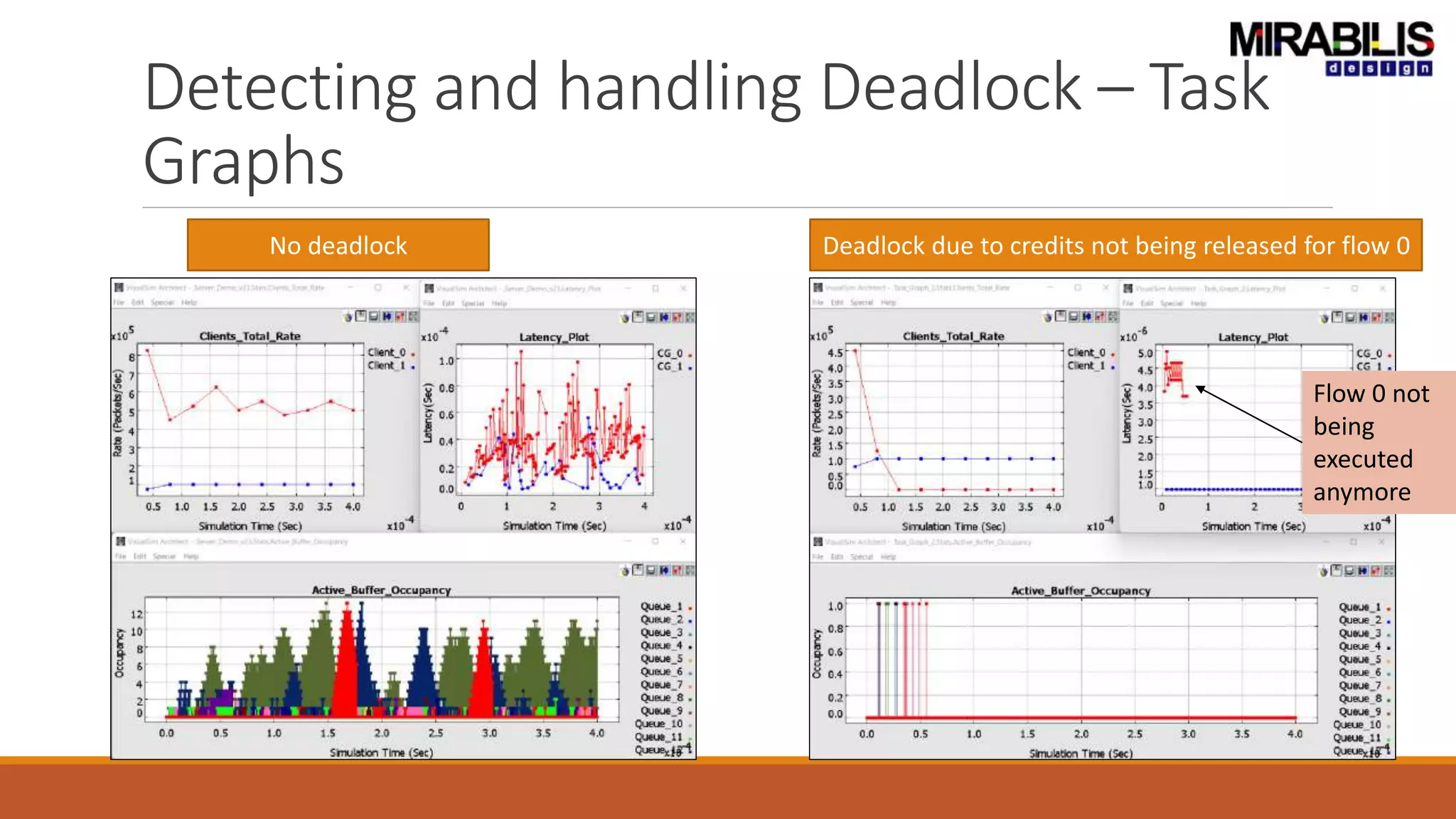 Accelerated development in Automotive E/E Systems using VisualSim ...