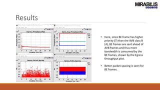 Results
• Here, since BE frame has higher
priority (7) than the AVB class B
(4), BE frames are sent ahead of
AVB frames and thus more
bandwidth is consumed by the
BE frames, shown by the Egress
throughput plot.
• Better packet spacing is seen for
BE frames.
 