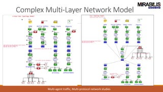 Complex Multi-Layer Network Model
Multi-agent traffic, Multi-protocol network studies
 
