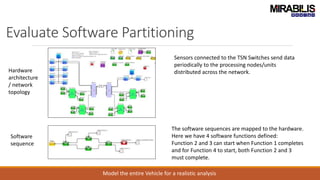 Evaluate Software Partitioning
Model the entire Vehicle for a realistic analysis
Hardware
architecture
/ network
topology
Software
sequence
Sensors connected to the TSN Switches send data
periodically to the processing nodes/units
distributed across the network.
The software sequences are mapped to the hardware.
Here we have 4 software functions defined:
Function 2 and 3 can start when Function 1 completes
and for Function 4 to start, both Function 2 and 3
must complete.
 