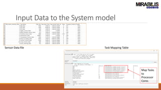 Input Data to the System model
Sensor Data file
Map Tasks
to
Processor
Cores
Task Mapping Table
 