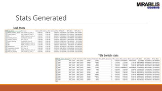 Stats Generated
Task Stats
TSN Switch stats
 