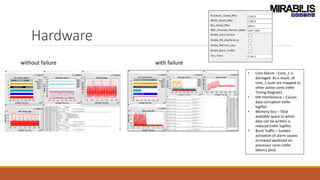Hardware
with failure
without failure
• Core failure – Core_1 is
damaged. As a result, all
core_1 tasks are mapped to
other active cores (refer
Timing Diagram)
• EM Interference – Causes
data corruption (refer
logfile)
• Memory loss – Total
available space to which
data can be written is
reduced (refer logfile)
• Burst Traffic – Sudden
activation of alarm causes
increased workload on
processor cores (refer
latency plot)
 