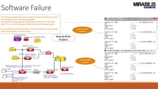 Software Failure
The model represents the read and write problem and how to resolve it.
Initially, data is read, then data is updated
the result will be analyzed by identifying the read data = write data
and if it is not, another request will be sent to fetch updated value.
So this model represents the failure, when the algorithm result change
due to the changes in memory value.
Incorrect Data
packets
Correct Data
packets
Read & Write
Problem
 