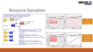 Resource Starvation
No
Resource
starvation
Resource
starvation
for app 1
 