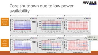 Core shutdown due to low power
availability
Without
power
drop
With
power
drop
Latency at
higher value
 