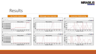 Results
No Faults injected Message Loss injected Incorrect Addressing
 