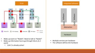 TC10 Integrated Software
sw1 sw2 sw3
Node1 Node2 Node3 Node4 Node5
• Wake up event on “Node5”; Need to talk to “Node2”
• Wake up information has to go through links A, B, C
and D
• Link C is already active!
A
B
C
D
- Active ECU - ECU sleeping - Active port - Port down
Active link
Link down
Software
Software
Abstraction
Hardware
• Multiple services per hardware
• The software defines the hardware
 