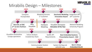 Mirabilis Design – Milestones
VisualSim Aerospace
Simulator of the Year
Hardware
Modeling
2003
Company
Incorporated
2005
Modeling Services
1st Customer
2008
Stochastic Modeling
Innovation Award
2010
Integration API
10th customer
2011
Network Modeling
University Program
2013
2015
2018
Best ESL at DAC
2nd at Arm TechCon
2019
VisualSim Automotive
Europe operations
2020
Failure Analysis
Created Asia Team
2021
Best Embedded Systems
Presentation Award – DAC
2021
SysML API
Requirements
2018
New
VisualSim
2022
Best in Show
Embedded World
2023
Communication System
Designer
2022
System Verilog and
UPF/CPF Link
 
