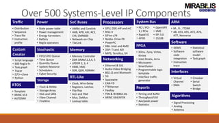 Over 500 Systems-Level IP Components
Comprehensive implementation-accurate Library
Traffic
• Distribution
• Sequence
• Trace file
• Instruction
profile
Power
• State power table
• Power management
• Energy harvesters
• Battery
• RegEx operators
SoC Buses
• AMBA and Corelink
• AHB, APB, AXI, ACE,
CHI, CMN600
• Network-on-Chip
• TileLink
System Bus
• PCI / PCI-
X / PCIe
• Rapid IO
• AFDX
• OpenVPX
• VME
• SPI 3.0
• 1553B
ARM
• M-, R-, 7TDMI
• A8, A53, A55, A72, A76,
A77, Neoverse
Custom
Creator
• Script language
• 600 RegEx fn
• Task graph
• Tracer
• C/C++/Java
• Python
Stochastic
• FIFO/LIFO Queue
• Time Queue
• Quantity Queue
• System Resource
• Schedulers
• Cyber Security
Memory
• Memory Controller
• DDR DRAM 2,3,4, 5
• LPDDR 2, 3, 4
• HBM, HMC
• SDR, QDR, RDRAM
Networking
• Ethernet & GiE
• Audio-Video Bridging
• 802.11 and Bluetooth
• 5G
• Spacewire
• CAN-FD
• TTEthernet
• FlexRay
• TSN & IEEE802.1Q
• ARINC 664/AFDX
Interfaces
• Virtual
Channel
• DMA
• Crossbar
• Serial
Switch
• Bridge
Algorithms
• Signal Processing
• Analog
• Antenna
RTOS
• Template
• ARINC 653
• AUTOSAR
Storage
• Flash & NVMe
• Storage Array
• Disk and SATA
• Fibre Channel
• FireWire
Software
• GEM5
• Software
code
integration
• Instruction
trace
• Statistical
software
model
• Task graph
RTL-Like
• Clock, Wire-Delay
• Registers, Latches
• Flip-flop
• ALU and FSM
• Mux, DeMux
• Lookup table
Processors
• GPU, DSP, mP and mC
• RISC-V
• SiFive u74
• Nvidia- Drive-PX
• PowerPC
• X86- Intel and AMD
• DSP- TI and ADI
• MIPS, Tensilica, SH
Reports
• Timing and Buffer
• Throughput/Util
• Ave/peak power
• Statistics
FPGA
• Xilinx- Zynq, Virtex,
Kintex
• Intel-Stratix, Arria
• Microsemi-
Smartfusion
• Programmable logic
template
• Interface traffic
generator
 