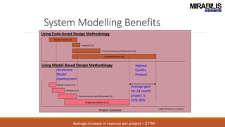 Using Code-based Design Methodology
Project Schedule
Model Creation (6)
Implementation (18)
Analysis (1.5)
Communication and Refinement (6)
Implementation (15)
Using Model-Based Design Methodology
Note: All times in months
Communication and Refinement (4)
Analysis (2.5)
Model Creation (1)
System Modelling Benefits
Average gain
for 24 month
project is
25%-30%
Highest
Quality
Product
Accelerate
Model
development
Average increase in revenue per project = $??M
 