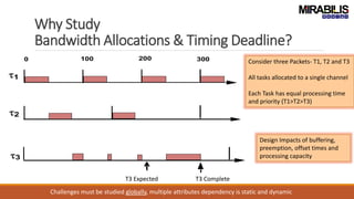 Why Study
Bandwidth Allocations & Timing Deadline?
T3 Expected T3 Complete
Consider three Packets- T1, T2 and T3
All tasks allocated to a single channel
Each Task has equal processing time
and priority (T1>T2>T3)
Design Impacts of buffering,
preemption, offset times and
processing capacity
Challenges must be studied globally, multiple attributes dependency is static and dynamic
 