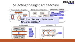 Selecting the right Architecture
Scheduling/Arbitration
proportional
share
WFQ
static
dynamic
fixed priority
EDF
TDMA
FCFS
Communication Templates
Architecture # 1 Architecture # 2
Computation Templates
DSP
AI
GPU
DRAM
CPU
FPGA
m
E
DSP
TDMA
Priority
EDF
WFQ
RISC
DSP
LookUp
Cipher
AI DS
P
CPU
GP
U
mE DD
R
static
Which architecture is better suited
for our application?
 
